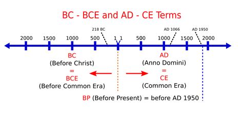 bc意思|第460期：BC, AD and BCE, CE 日本天皇禅让和英语。